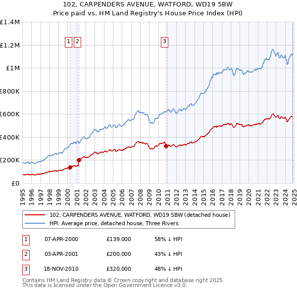 102, CARPENDERS AVENUE, WATFORD, WD19 5BW: Price paid vs HM Land Registry's House Price Index