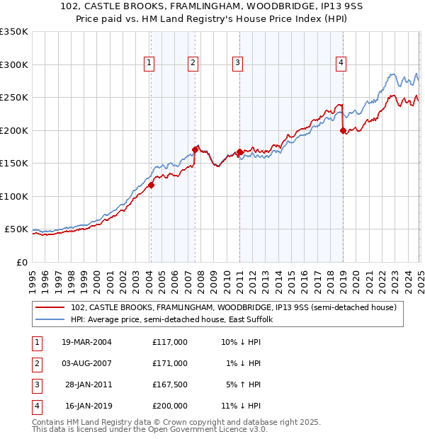 102, CASTLE BROOKS, FRAMLINGHAM, WOODBRIDGE, IP13 9SS: Price paid vs HM Land Registry's House Price Index