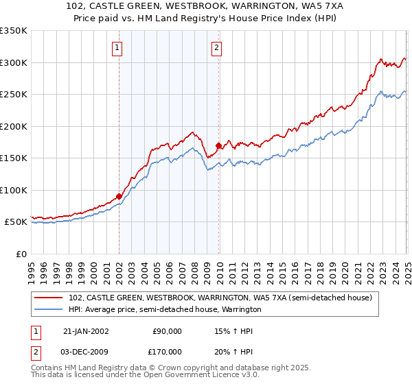 102, CASTLE GREEN, WESTBROOK, WARRINGTON, WA5 7XA: Price paid vs HM Land Registry's House Price Index