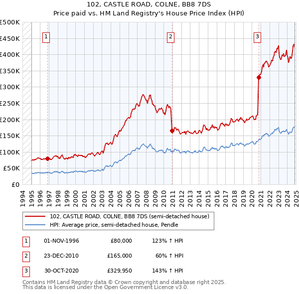 102, CASTLE ROAD, COLNE, BB8 7DS: Price paid vs HM Land Registry's House Price Index