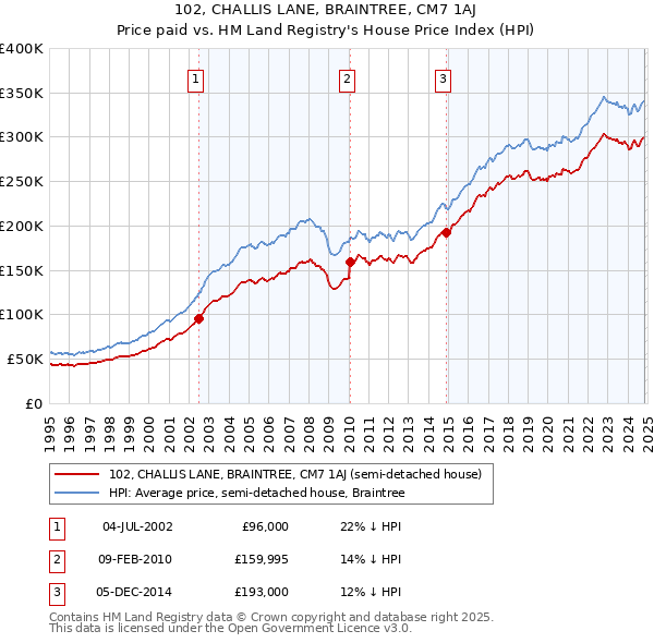 102, CHALLIS LANE, BRAINTREE, CM7 1AJ: Price paid vs HM Land Registry's House Price Index