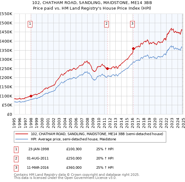 102, CHATHAM ROAD, SANDLING, MAIDSTONE, ME14 3BB: Price paid vs HM Land Registry's House Price Index