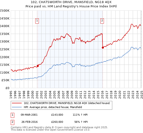 102, CHATSWORTH DRIVE, MANSFIELD, NG18 4QX: Price paid vs HM Land Registry's House Price Index