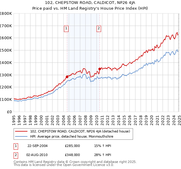 102, CHEPSTOW ROAD, CALDICOT, NP26 4JA: Price paid vs HM Land Registry's House Price Index