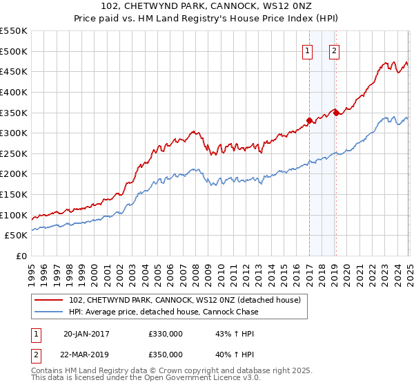 102, CHETWYND PARK, CANNOCK, WS12 0NZ: Price paid vs HM Land Registry's House Price Index