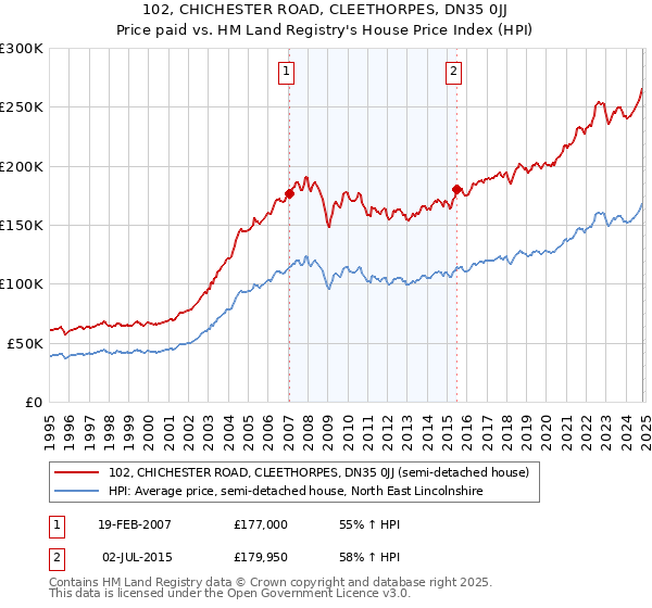 102, CHICHESTER ROAD, CLEETHORPES, DN35 0JJ: Price paid vs HM Land Registry's House Price Index