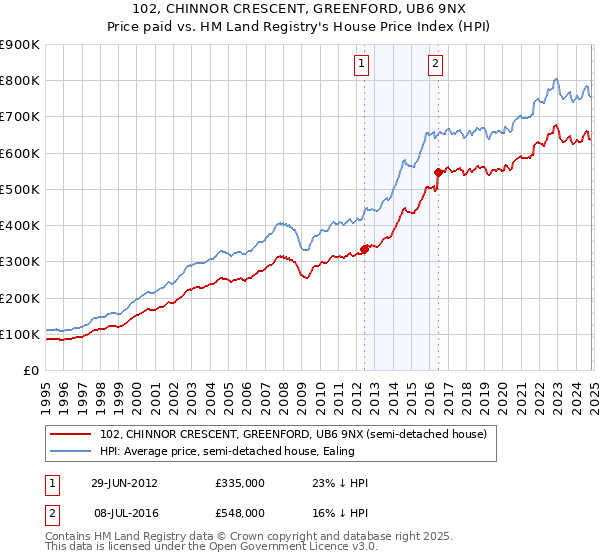 102, CHINNOR CRESCENT, GREENFORD, UB6 9NX: Price paid vs HM Land Registry's House Price Index