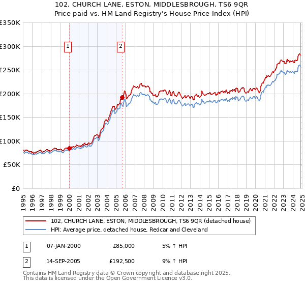 102, CHURCH LANE, ESTON, MIDDLESBROUGH, TS6 9QR: Price paid vs HM Land Registry's House Price Index