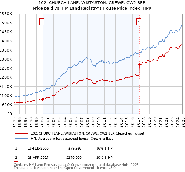 102, CHURCH LANE, WISTASTON, CREWE, CW2 8ER: Price paid vs HM Land Registry's House Price Index