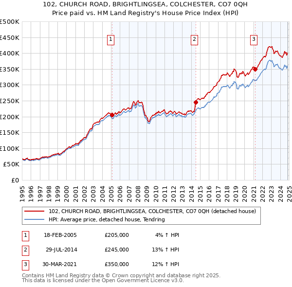 102, CHURCH ROAD, BRIGHTLINGSEA, COLCHESTER, CO7 0QH: Price paid vs HM Land Registry's House Price Index