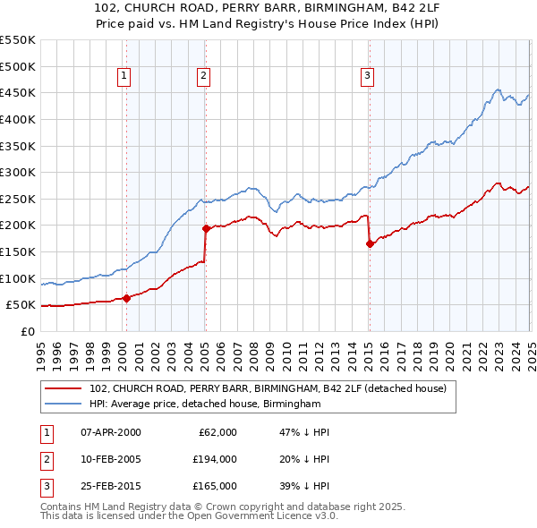 102, CHURCH ROAD, PERRY BARR, BIRMINGHAM, B42 2LF: Price paid vs HM Land Registry's House Price Index