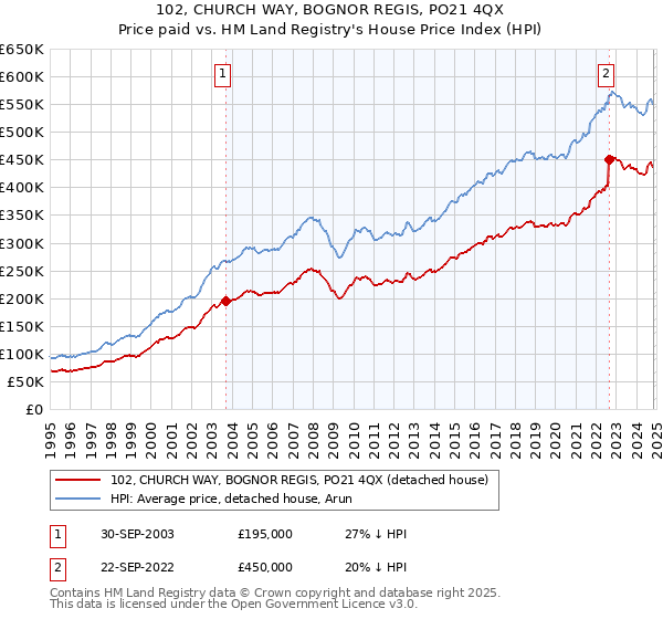 102, CHURCH WAY, BOGNOR REGIS, PO21 4QX: Price paid vs HM Land Registry's House Price Index