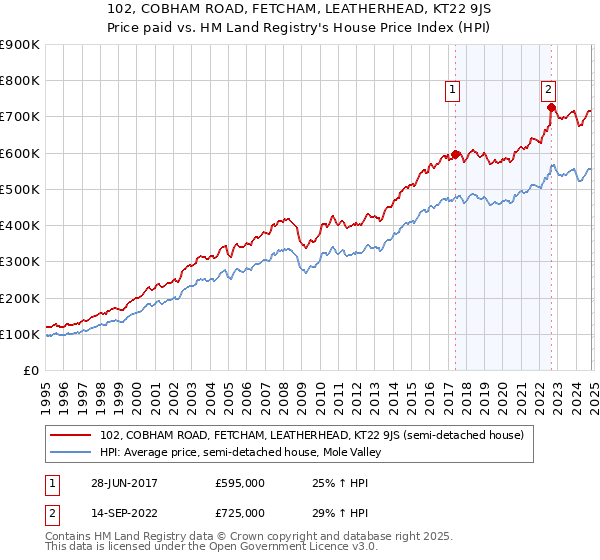 102, COBHAM ROAD, FETCHAM, LEATHERHEAD, KT22 9JS: Price paid vs HM Land Registry's House Price Index