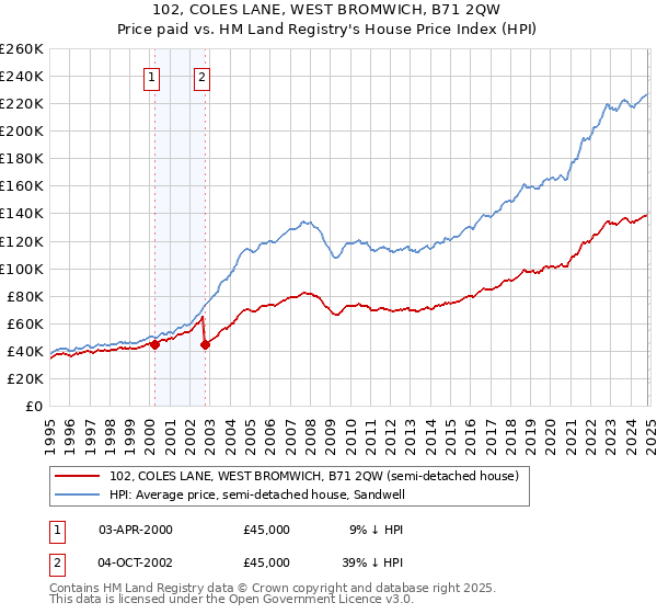 102, COLES LANE, WEST BROMWICH, B71 2QW: Price paid vs HM Land Registry's House Price Index