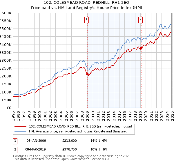 102, COLESMEAD ROAD, REDHILL, RH1 2EQ: Price paid vs HM Land Registry's House Price Index