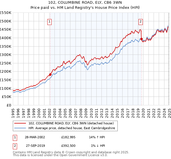 102, COLUMBINE ROAD, ELY, CB6 3WN: Price paid vs HM Land Registry's House Price Index