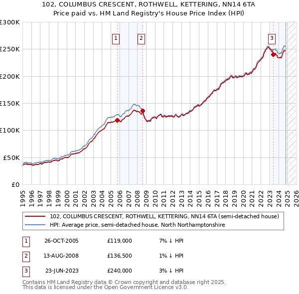 102, COLUMBUS CRESCENT, ROTHWELL, KETTERING, NN14 6TA: Price paid vs HM Land Registry's House Price Index