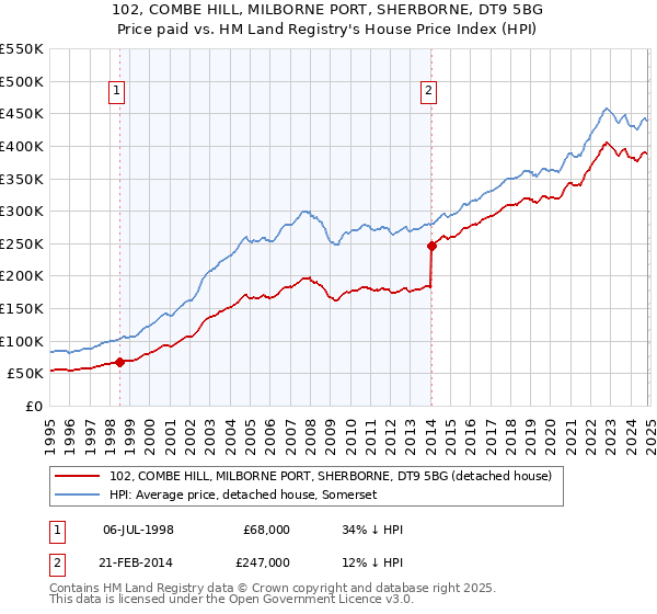 102, COMBE HILL, MILBORNE PORT, SHERBORNE, DT9 5BG: Price paid vs HM Land Registry's House Price Index