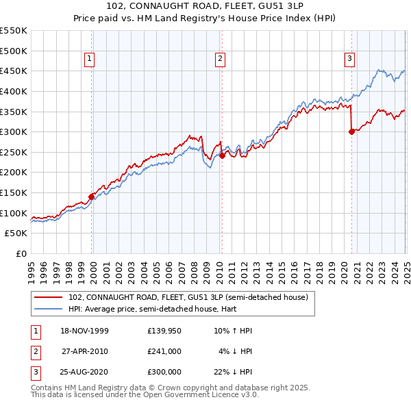 102, CONNAUGHT ROAD, FLEET, GU51 3LP: Price paid vs HM Land Registry's House Price Index