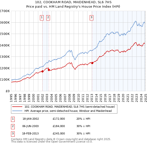 102, COOKHAM ROAD, MAIDENHEAD, SL6 7HS: Price paid vs HM Land Registry's House Price Index