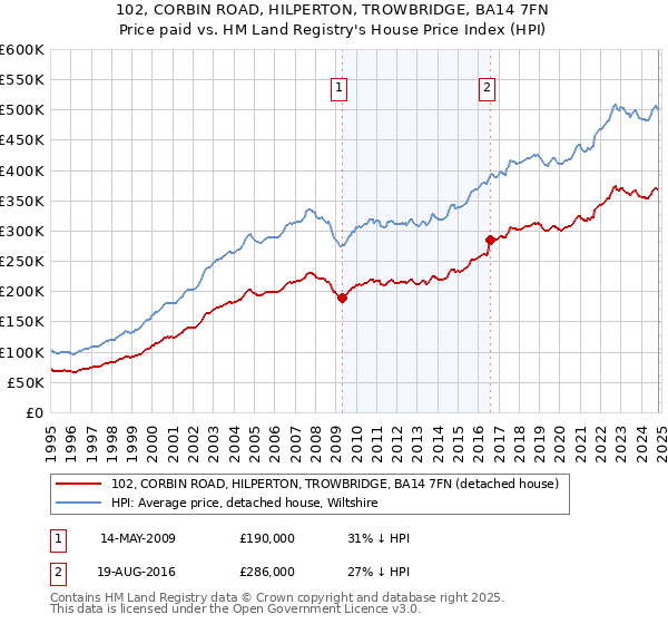 102, CORBIN ROAD, HILPERTON, TROWBRIDGE, BA14 7FN: Price paid vs HM Land Registry's House Price Index