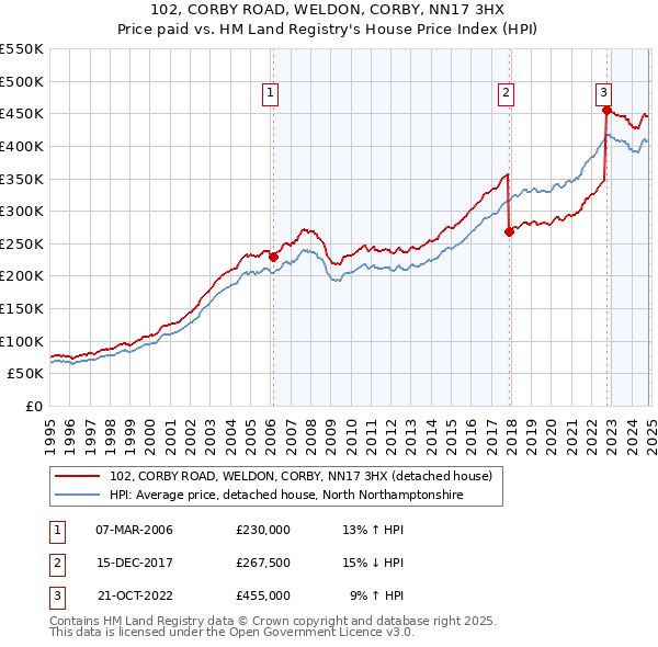 102, CORBY ROAD, WELDON, CORBY, NN17 3HX: Price paid vs HM Land Registry's House Price Index