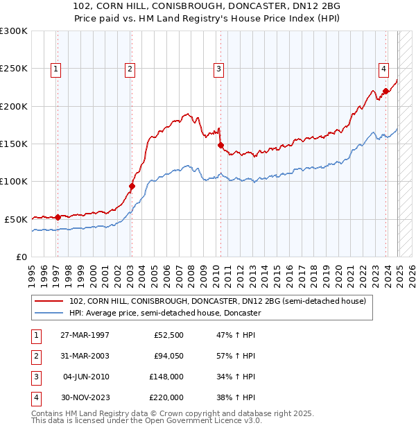 102, CORN HILL, CONISBROUGH, DONCASTER, DN12 2BG: Price paid vs HM Land Registry's House Price Index