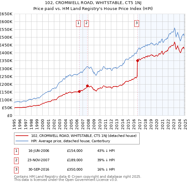 102, CROMWELL ROAD, WHITSTABLE, CT5 1NJ: Price paid vs HM Land Registry's House Price Index