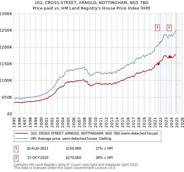 102, CROSS STREET, ARNOLD, NOTTINGHAM, NG5 7BD: Price paid vs HM Land Registry's House Price Index