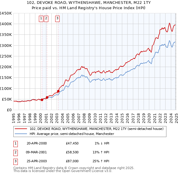 102, DEVOKE ROAD, WYTHENSHAWE, MANCHESTER, M22 1TY: Price paid vs HM Land Registry's House Price Index