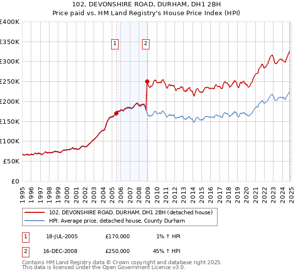 102, DEVONSHIRE ROAD, DURHAM, DH1 2BH: Price paid vs HM Land Registry's House Price Index