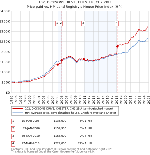 102, DICKSONS DRIVE, CHESTER, CH2 2BU: Price paid vs HM Land Registry's House Price Index