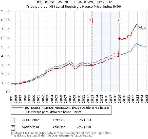 102, DORSET AVENUE, FERNDOWN, BH22 8DZ: Price paid vs HM Land Registry's House Price Index