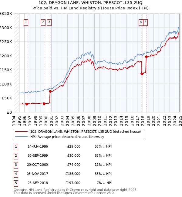 102, DRAGON LANE, WHISTON, PRESCOT, L35 2UQ: Price paid vs HM Land Registry's House Price Index