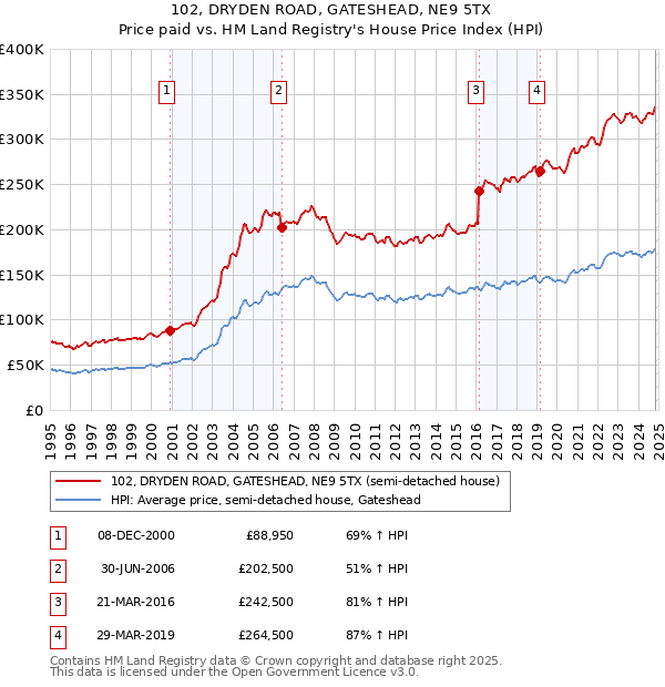 102, DRYDEN ROAD, GATESHEAD, NE9 5TX: Price paid vs HM Land Registry's House Price Index