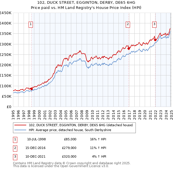 102, DUCK STREET, EGGINTON, DERBY, DE65 6HG: Price paid vs HM Land Registry's House Price Index