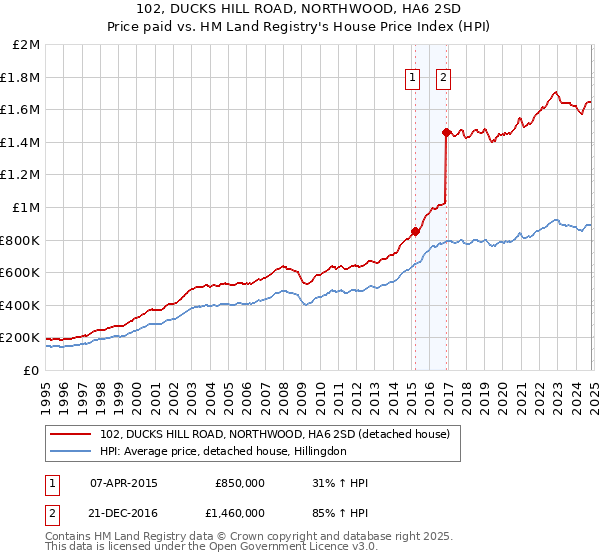 102, DUCKS HILL ROAD, NORTHWOOD, HA6 2SD: Price paid vs HM Land Registry's House Price Index