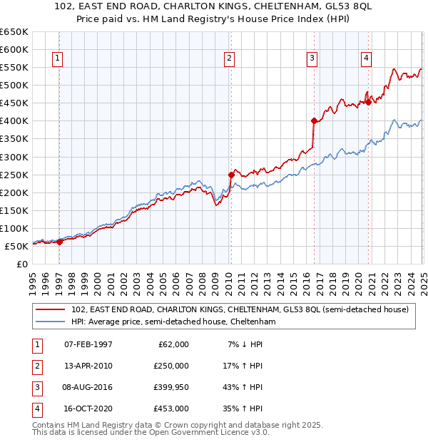 102, EAST END ROAD, CHARLTON KINGS, CHELTENHAM, GL53 8QL: Price paid vs HM Land Registry's House Price Index