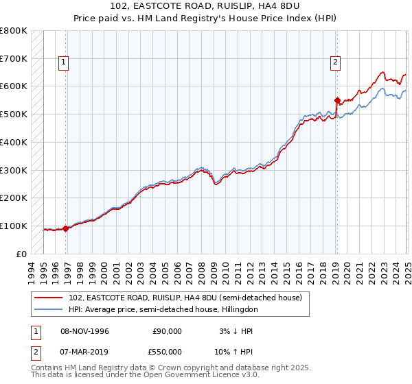 102, EASTCOTE ROAD, RUISLIP, HA4 8DU: Price paid vs HM Land Registry's House Price Index