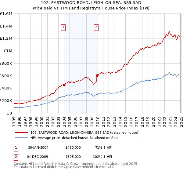 102, EASTWOOD ROAD, LEIGH-ON-SEA, SS9 3AD: Price paid vs HM Land Registry's House Price Index