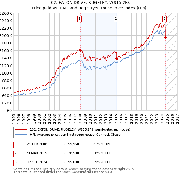 102, EATON DRIVE, RUGELEY, WS15 2FS: Price paid vs HM Land Registry's House Price Index