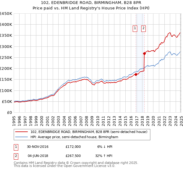 102, EDENBRIDGE ROAD, BIRMINGHAM, B28 8PR: Price paid vs HM Land Registry's House Price Index