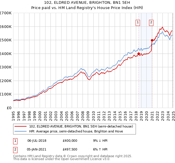 102, ELDRED AVENUE, BRIGHTON, BN1 5EH: Price paid vs HM Land Registry's House Price Index