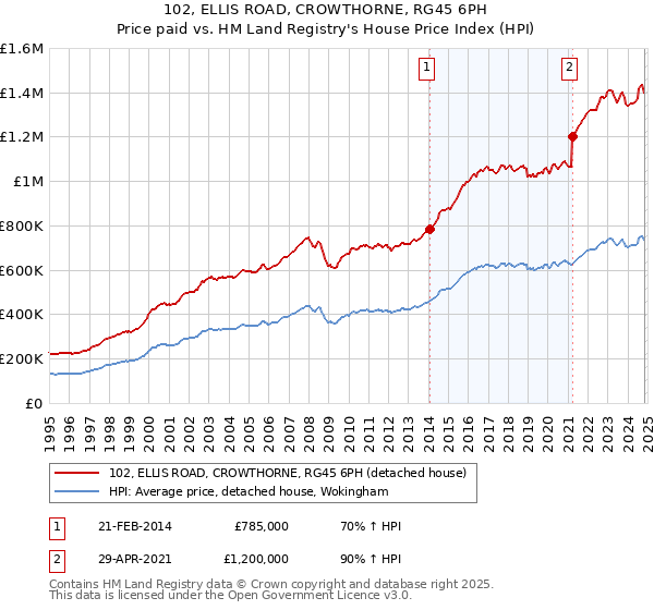 102, ELLIS ROAD, CROWTHORNE, RG45 6PH: Price paid vs HM Land Registry's House Price Index