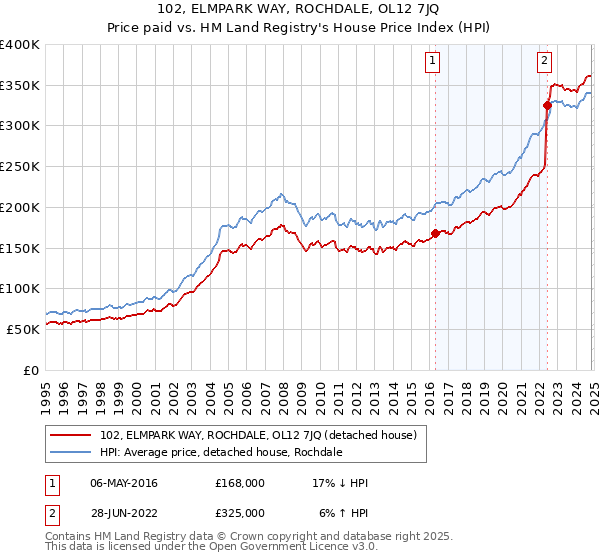 102, ELMPARK WAY, ROCHDALE, OL12 7JQ: Price paid vs HM Land Registry's House Price Index