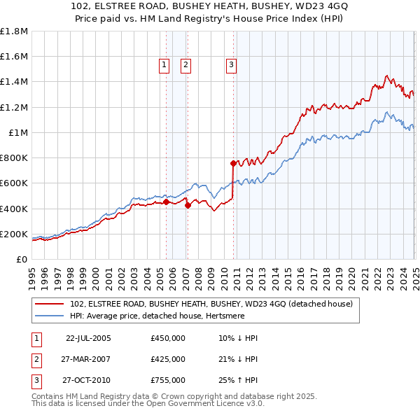 102, ELSTREE ROAD, BUSHEY HEATH, BUSHEY, WD23 4GQ: Price paid vs HM Land Registry's House Price Index