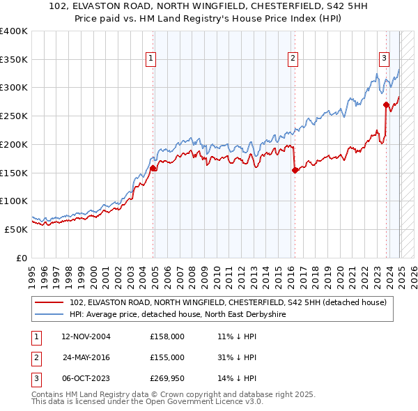 102, ELVASTON ROAD, NORTH WINGFIELD, CHESTERFIELD, S42 5HH: Price paid vs HM Land Registry's House Price Index