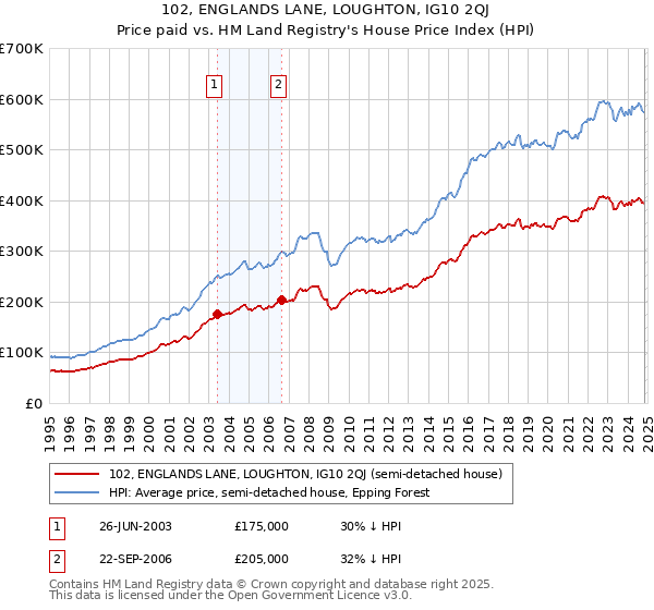 102, ENGLANDS LANE, LOUGHTON, IG10 2QJ: Price paid vs HM Land Registry's House Price Index