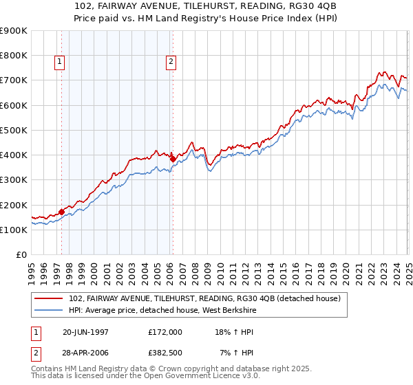 102, FAIRWAY AVENUE, TILEHURST, READING, RG30 4QB: Price paid vs HM Land Registry's House Price Index