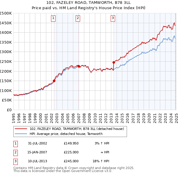 102, FAZELEY ROAD, TAMWORTH, B78 3LL: Price paid vs HM Land Registry's House Price Index